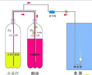 二氧化碳發生器