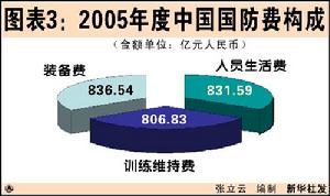 （圖）2007年中國國防白皮書