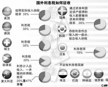 國外利息稅的徵收