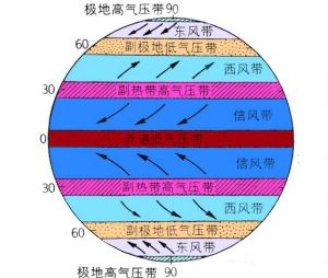 氣壓