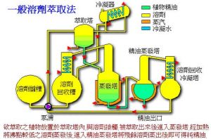 溶劑萃取法