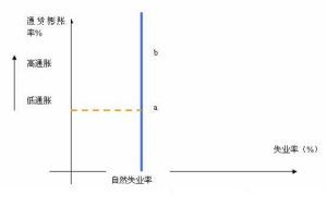 菲利普斯曲線