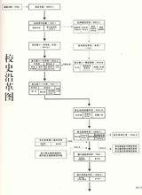 麗水中學校史沿革圖