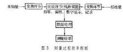 測量過程圖框