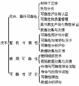 電子產品可靠性工程