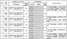 西安新能源汽車推廣政策