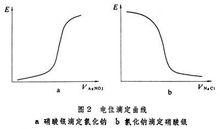 電位滴定曲線