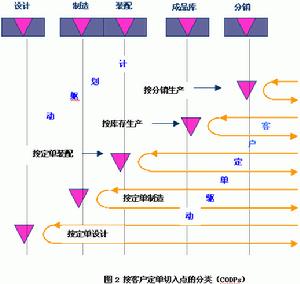 配置效率