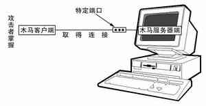 反彈木馬