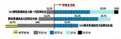 不同省油量炒菜口感的各標度評價百分率