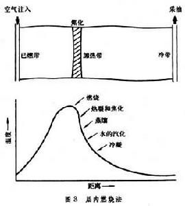 提高石油採收率