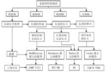 圖2 基於孔洞長大機制的多軸蠕變模型及套用