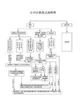 公司註銷登記辦事程式