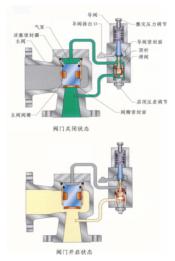 圖2 先導式安全閥動作原理