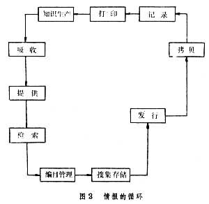 情報循環