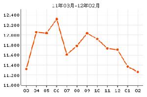 金淼園房價曲線圖