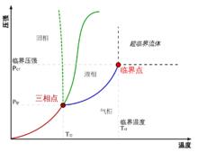 圖2.典型的相包括固相、液相與氣相