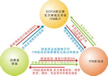 ITM交易流程圖示