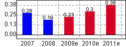 達安基因