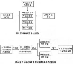 成本核算物料清單