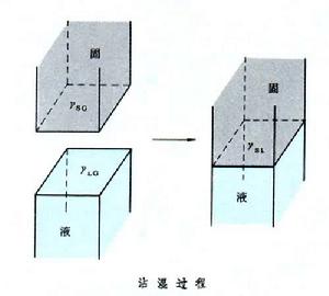 潤濕作用