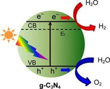 光催化分解水制氫制氧