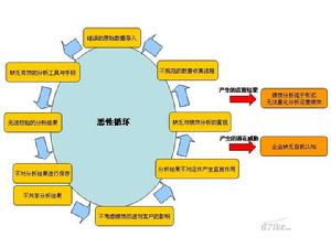 供應鏈績效