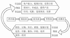 戰略供應鏈管理