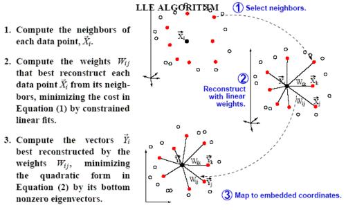 LLE算法流程圖
