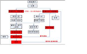 帝網p2p借貸平台借貸操作流程圖