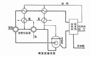 溶劑脫蠟