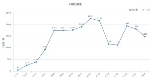 年度總文獻量（據2018年11月29日中國知網顯示）