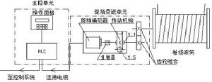 數字智慧型主令控制器控制原理