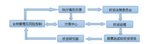 風險管理