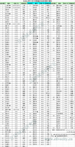 2012年7月中國城市房價排行榜