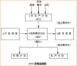 物資需求計畫