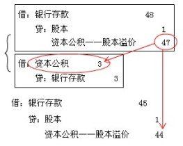 資本公積