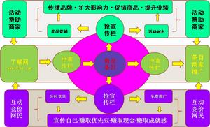 了解網是個農業模式雙方共贏效應圖