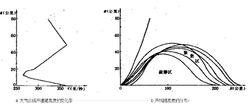 圖2 合成聲速和聲線隨高度的分布