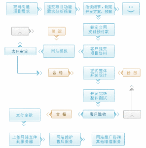 網站製作流程圖