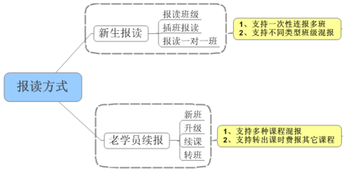 報讀方式