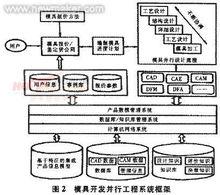 並行工程