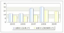 收入趨勢