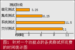 組裝測試