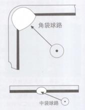 瞄準方法