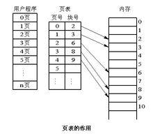 基本分頁存儲管理方式