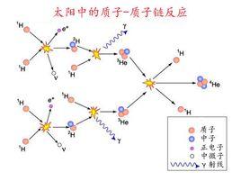 質子﹣質子鏈反應[質子-質子鏈反應]