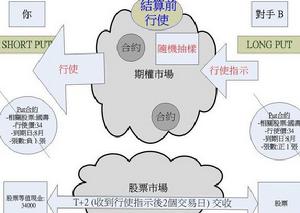 期權市場圖解