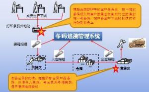 條碼追溯系統