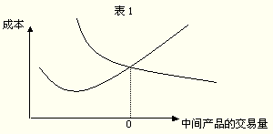 企業邊界